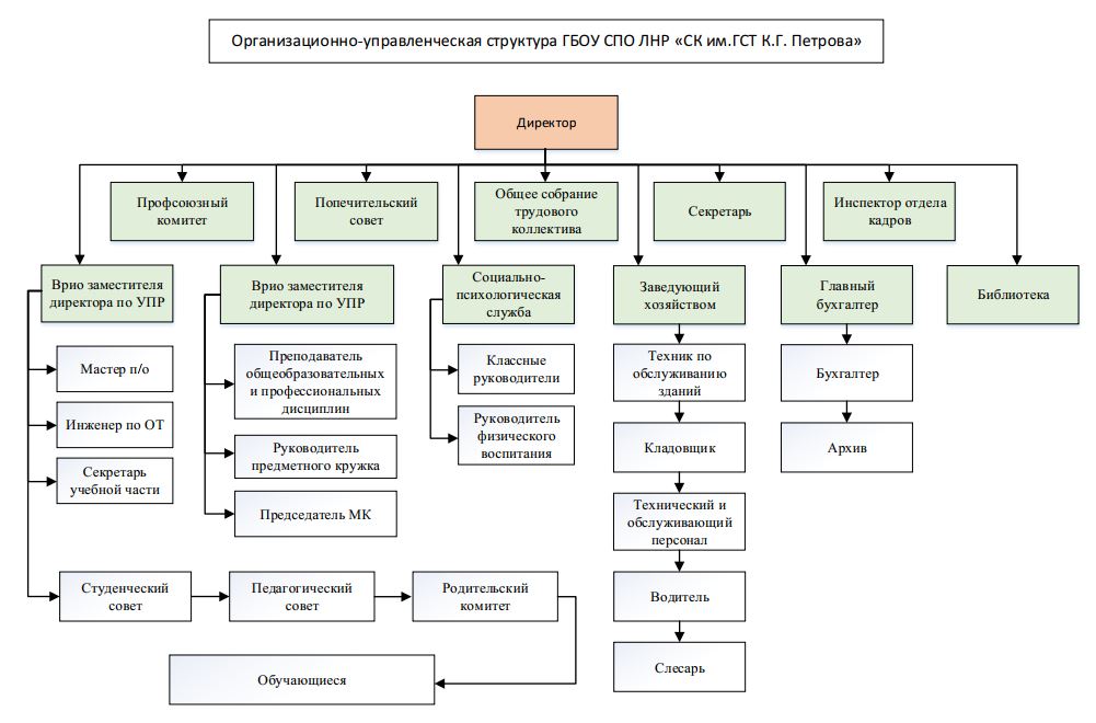 Структура И Органы Управления Образовательной Организацией - ГБОУ.